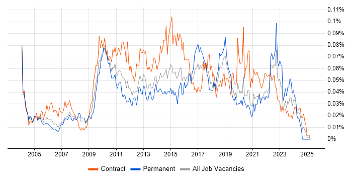 Job vacancy trend for Critical Success Factor in London Job vacancy trend for Critical Success Factor in London