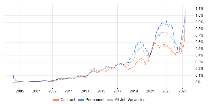Job vacancy trend for Critical Thinking in London