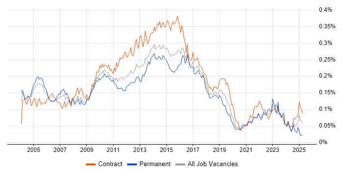 Job vacancy trend for CRM Analyst in London Job vacancy trend for CRM Analyst in London