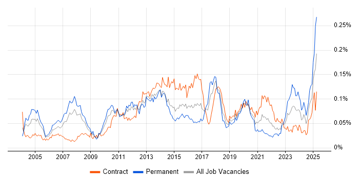 Job vacancy trend for CRM Architect in London