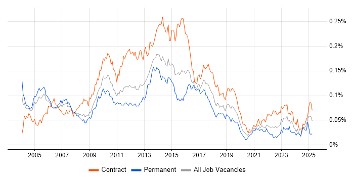 Job vacancy trend for CRM Business Analyst in London