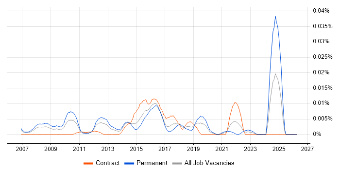 CRM Campaign Manager job vacancy trend in London