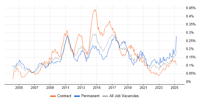 Job vacancy trend for CRM Developer in London Job vacancy trend for CRM Developer in London