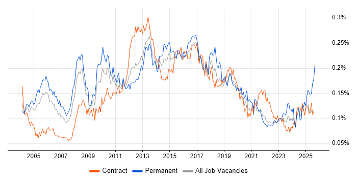 Job vacancy trend for CRM Manager in London