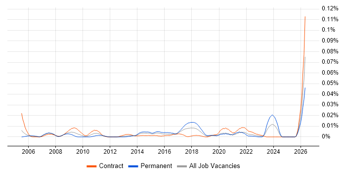 CRM Officer job vacancy trend in London