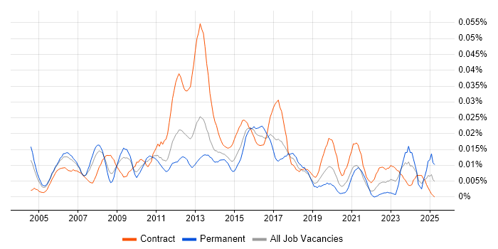 Job vacancy trend for CRM Programme Manager in London Job vacancy trend for CRM Programme Manager in London