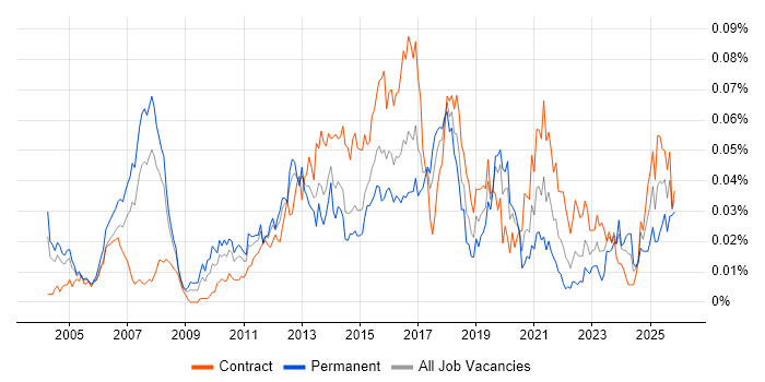 CRM Solutions Architect job vacancy trend in London