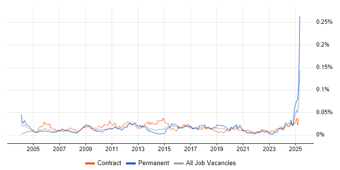 Job vacancy trend for CRM Specialist in London