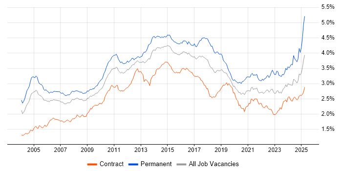 Job vacancy trend for CRM in London