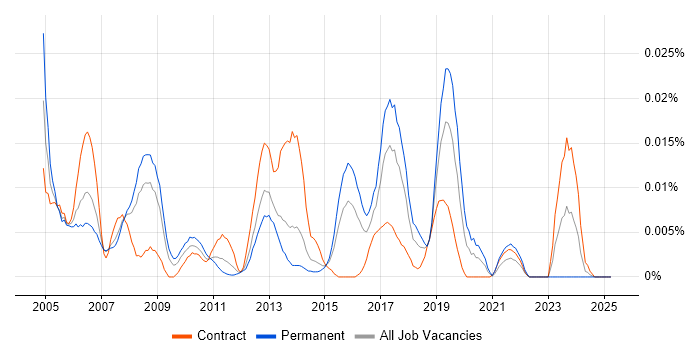 Job vacancy trend for Cronacle in London Job vacancy trend for Cronacle in London