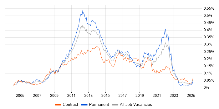 Job vacancy trend for Cross-Browser Compatibility in London Job vacancy trend for Cross-Browser Compatibility in London