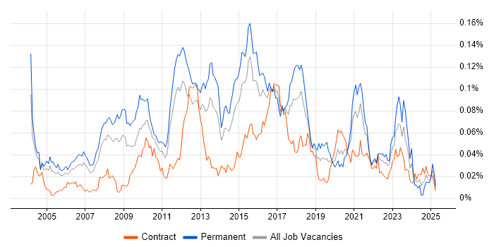 Job vacancy trend for Cross-Platform Development in London Job vacancy trend for Cross-Platform Development in London