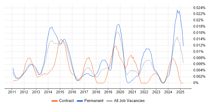 Job vacancy trend for Crowdsourcing in London Job vacancy trend for Crowdsourcing in London