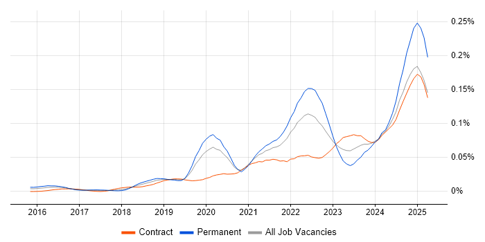 Job vacancy trend for CrowdStrike in London Job vacancy trend for CrowdStrike in London
