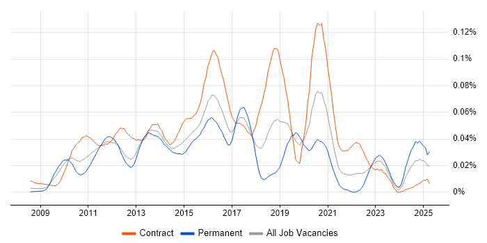 Job vacancy trend for Crucible in London
