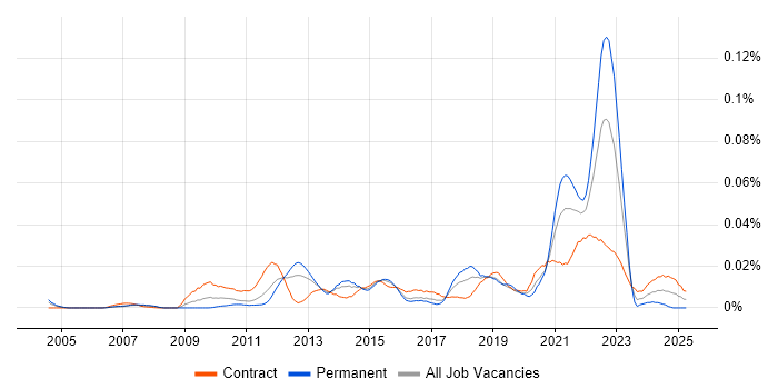 Job vacancy trend for CRUD in London Job vacancy trend for CRUD in London