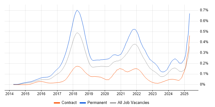 Job vacancy trend for Cryptocurrency in London