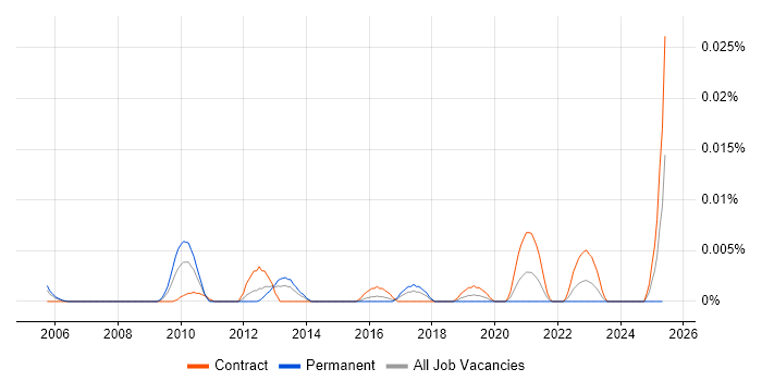 Job vacancy trend for Cryptography Consultant in London