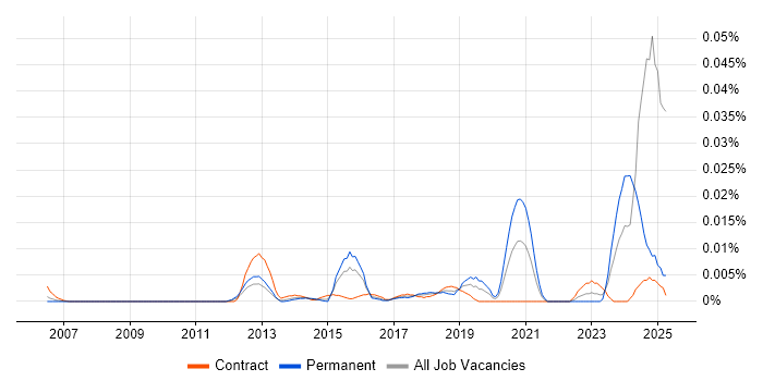 Job vacancy trend for Cryptography Engineer in London Job vacancy trend for Cryptography Engineer in London