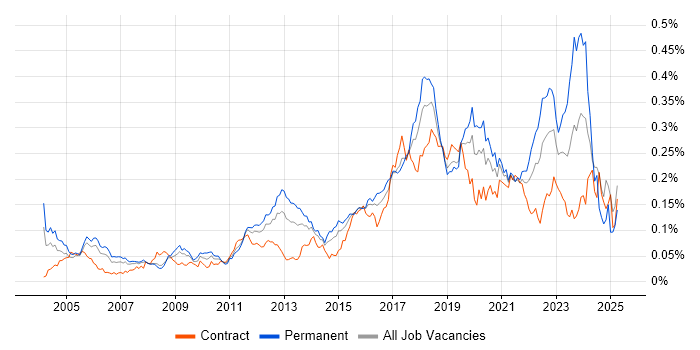 Job vacancy trend for Cryptography in London