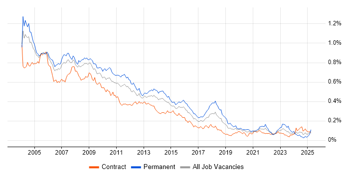 Job vacancy trend for Crystal Reports in London Job vacancy trend for Crystal Reports in London