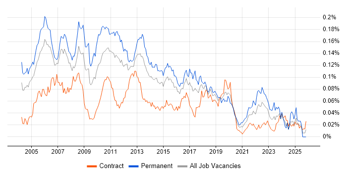 C# Application Developer job vacancy trend in London