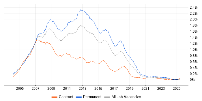 Job vacancy trend for C# ASP.NET Developer in London