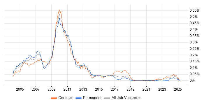 Job vacancy trend for C# GUI Developer in London