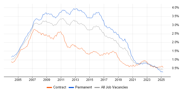 Job vacancy trend for C# .NET Developer in London