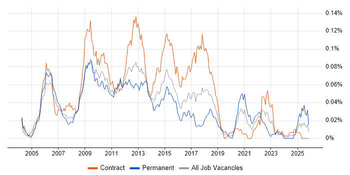 C# Pricing Developer job vacancy trend in London
