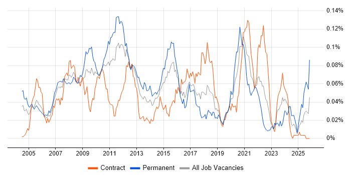 C# Quant Developer job vacancy trend in London