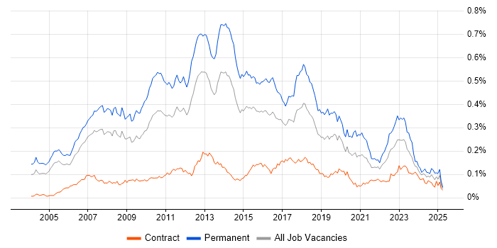 Job vacancy trend for C# Software Developer in London
