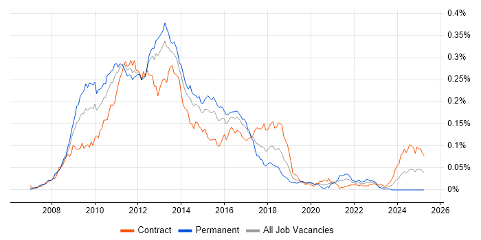 Job vacancy trend for C# WCF Developer in London