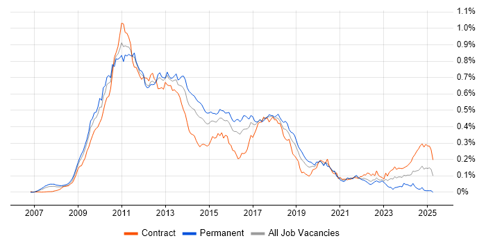 Job vacancy trend for C# WPF Developer in London