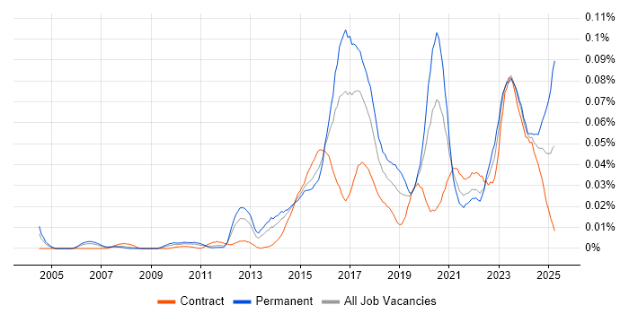Job vacancy trend for CSIRT in London