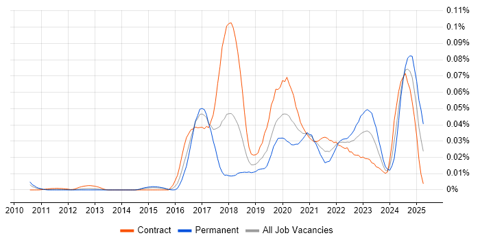 Job vacancy trend for CSOC in London