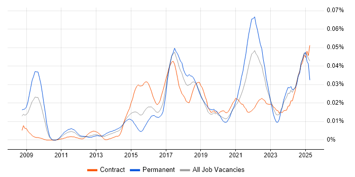 Job vacancy trend for CSPO in London Job vacancy trend for CSPO in London