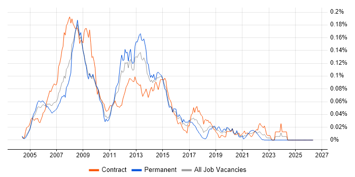 CSS Developer job vacancy trend in London