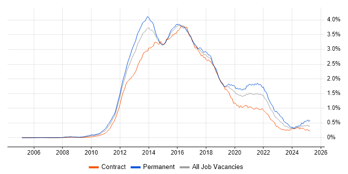 Job vacancy trend for CSS3 in London Job vacancy trend for CSS3 in London