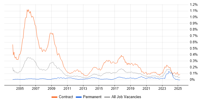 Job vacancy trend for CTC Cleared in London