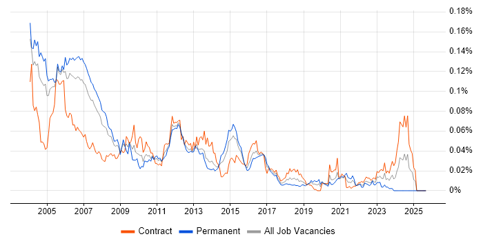 CTI job vacancy trend in London
