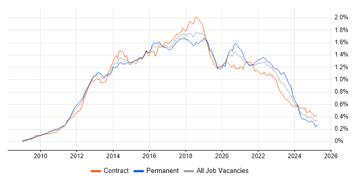 Job vacancy trend for Cucumber in London Job vacancy trend for Cucumber in London