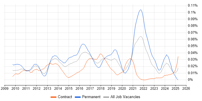 Job vacancy trend for CUDA in London Job vacancy trend for CUDA in London