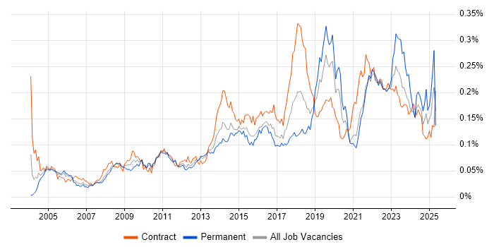 Job vacancy trend for Culture Change in London Job vacancy trend for Culture Change in London