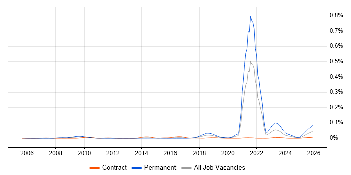 Culture of Ownership job vacancy trend in London