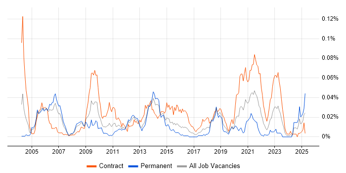 Job vacancy trend for Curve Construction in London
