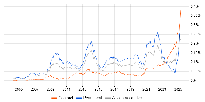 Job vacancy trend for Customer Acquisition in London Job vacancy trend for Customer Acquisition in London