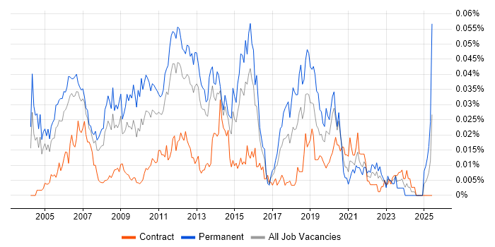Job vacancy trend for Customer Analysis in London Job vacancy trend for Customer Analysis in London
