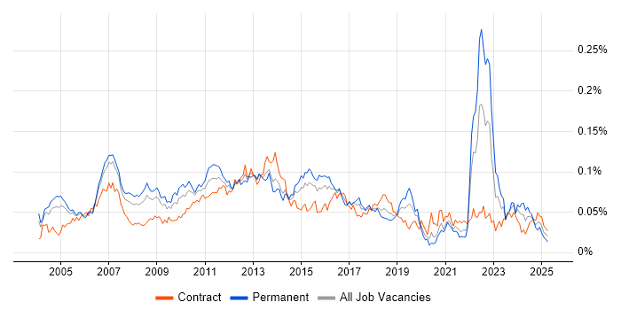 Job vacancy trend for Customer Analyst in London Job vacancy trend for Customer Analyst in London