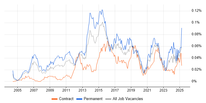Job vacancy trend for Customer Analytics in London Job vacancy trend for Customer Analytics in London